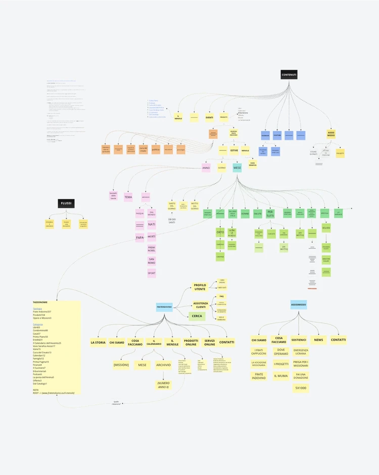 Frate Indovino Edizioni, brainstorming