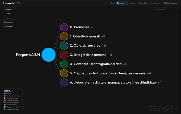 La stessa base documentale rappresentata come grafo di conoscenza interattivo.