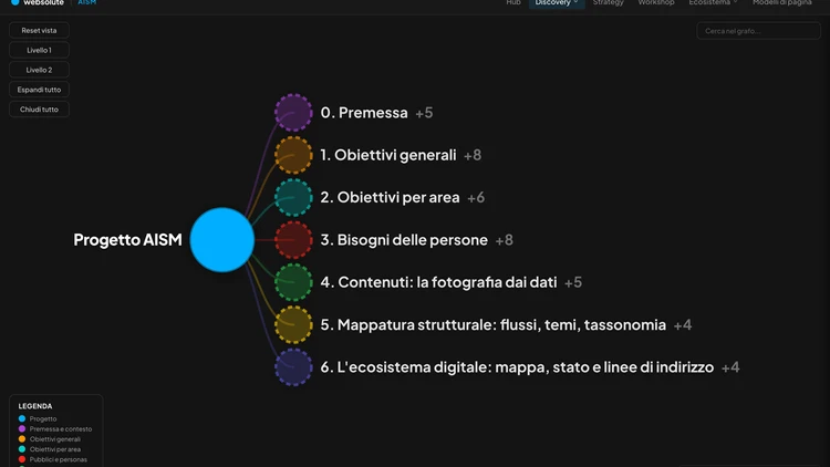 La stessa base documentale rappresentata come grafo di conoscenza interattivo.